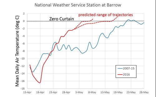 Data from NWS Weather Station in Barrow during this year compared to the past 9 years we've made such expeditions